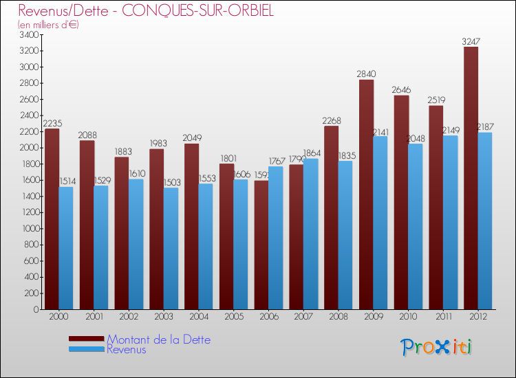 Evolution comparée de la dette et des revenus pour la commune de CONQUES-SUR-ORBIEL de 2000 à 2012 Comparaison de la dette et des revenus pour CONQUES-SUR-ORBIEL de 2000 à 2012