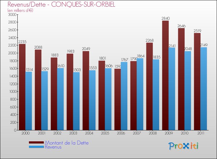 Evolution comparée de la dette et des revenus pour la commune de CONQUES-SUR-ORBIEL de 2000 à 2011 Comparaison de la dette et des revenus pour CONQUES-SUR-ORBIEL de 2000 à 2011