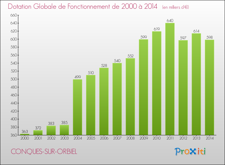 Evolution du montant de la Dotation Globale de Fonctionnement pour la commune de CONQUES-SUR-ORBIEL de 2000 à 2014 Evolution du montant de la Dotation Globale de Fonctionnement pour CONQUES-SUR-ORBIEL de 2000 à 2014