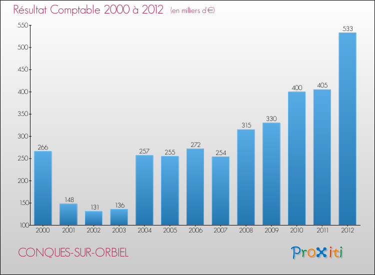 Evolution du résultat comptable pour la commune de CONQUES-SUR-ORBIEL de 2000 à 2012 Evolution du résultat comptable pour CONQUES-SUR-ORBIEL de 2000 à 2012