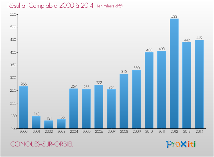 Evolution du résultat comptable pour la commune de CONQUES-SUR-ORBIEL de 2000 à 2014 Evolution du résultat comptable pour CONQUES-SUR-ORBIEL de 2000 à 2014