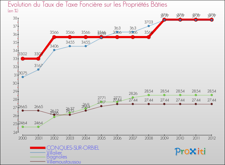 Evolution du taux de la taxe foncière sur le bati pour CONQUES-SUR-ORBIEL et les communes proches de 2000 à 2012 Comparaison des taux de taxe foncière sur le bati pour CONQUES-SUR-ORBIEL et les communes voisines de 2000 à 2012