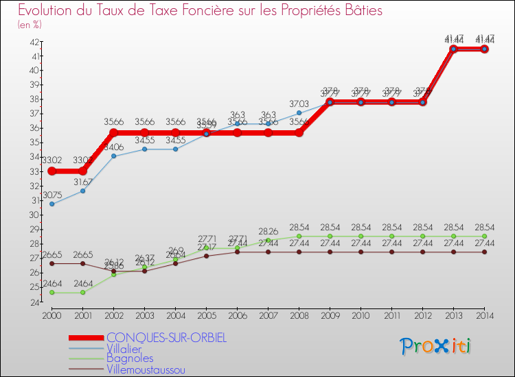 Evolution du taux de la taxe foncière sur le bati pour CONQUES-SUR-ORBIEL et les communes proches de 2000 à 2014 Comparaison des taux de taxe foncière sur le bati pour CONQUES-SUR-ORBIEL et les communes voisines de 2000 à 2014