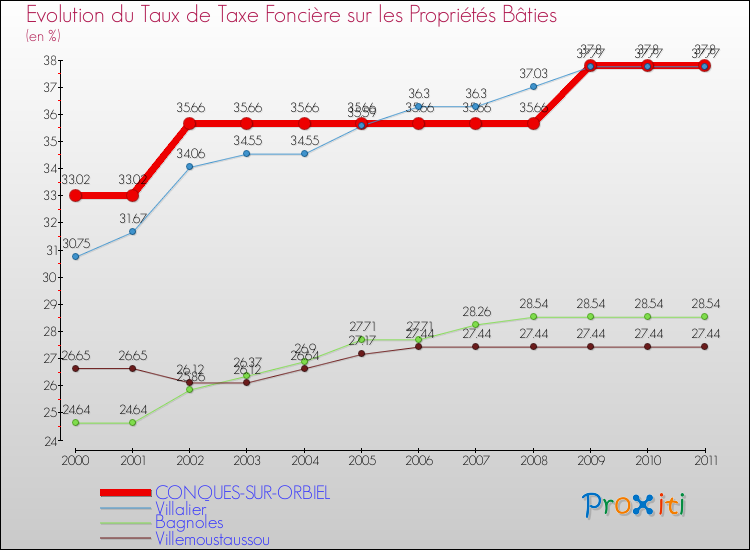 Evolution du taux de la taxe foncière sur le bati pour CONQUES-SUR-ORBIEL et les communes proches Comparaison des taux de taxe foncière sur le bati pour CONQUES-SUR-ORBIEL et les communes voisines
