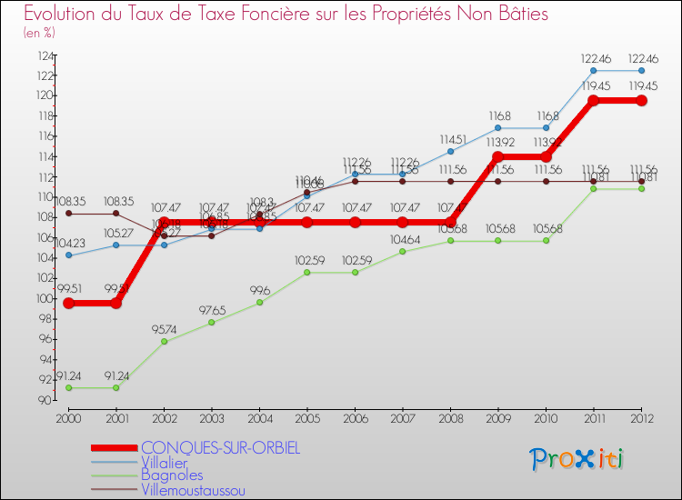 Evolution du taux de la taxe foncière sur les immeubles et terrains non batis pour CONQUES-SUR-ORBIEL et les communes proches de 2000 à 2012 Comparaison des taux de la taxe foncière sur les immeubles et terrains non batis pour CONQUES-SUR-ORBIEL et les communes voisines de 2000 à 2012
