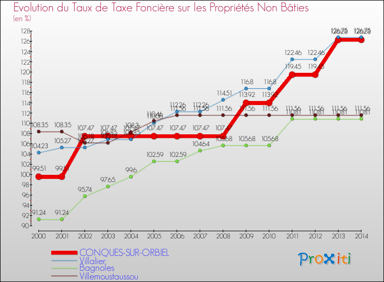 Evolution du taux de la taxe foncière sur les immeubles et terrains non batis pour CONQUES-SUR-ORBIEL et les communes proches de 2000 à 2014 Comparaison des taux de la taxe foncière sur les immeubles et terrains non batis pour CONQUES-SUR-ORBIEL et les communes voisines de 2000 à 2014
