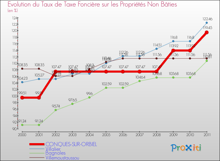 Evolution du taux de la taxe foncière sur les immeubles et terrains non batis pour CONQUES-SUR-ORBIEL et les communes proches Comparaison des taux de la taxe foncière sur les immeubles et terrains non batis pour CONQUES-SUR-ORBIEL et les communes voisines