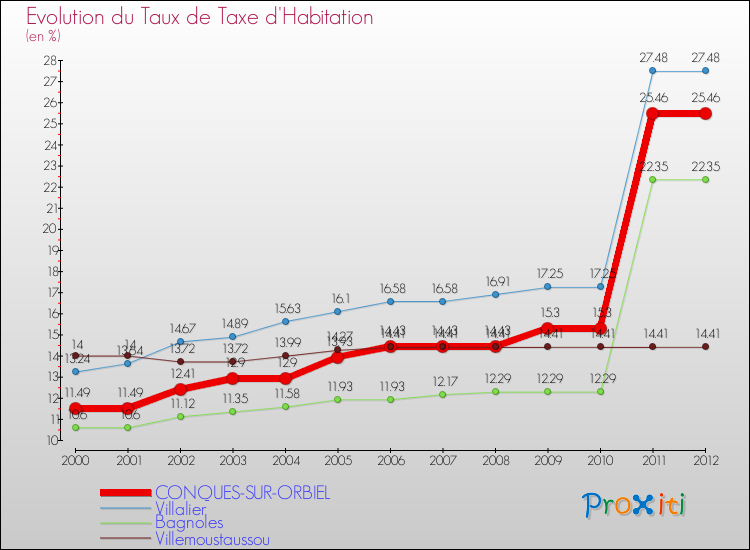 Evolution du taux de la taxe d'habitation pour CONQUES-SUR-ORBIEL et les communes proches Comparaison des taux de la taxe d'habitation pour CONQUES-SUR-ORBIEL et les communes voisines