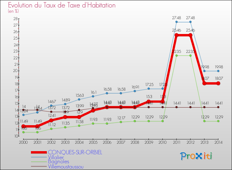 Evolution du taux de la taxe d'habitation pour CONQUES-SUR-ORBIEL et les communes proches de 2000 à 2014 Comparaison des taux de la taxe d'habitation pour CONQUES-SUR-ORBIEL et les communes voisines de 2000 à 2014