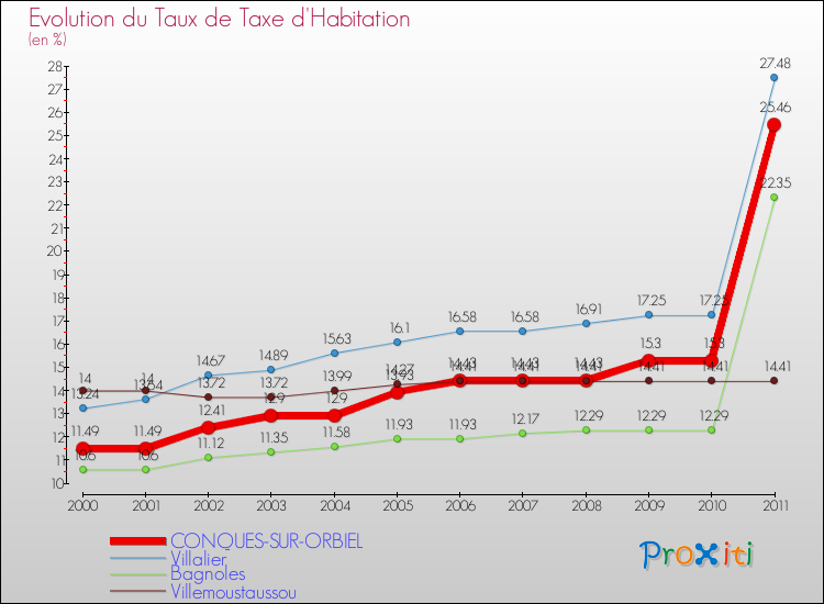 Evolution du taux de la taxe d'habitation pour CONQUES-SUR-ORBIEL et les communes proches Comparaison des taux de la taxe d'habitation pour CONQUES-SUR-ORBIEL et les communes voisines
