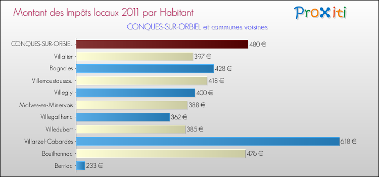 Montant des impôts locaux par Habitant pour CONQUES-SUR-ORBIEL et les communes proches Comparaison des impôts locaux par habitant pour CONQUES-SUR-ORBIEL et les communes voisines