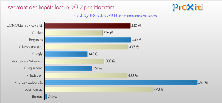 Montant des impôts locaux par Habitant pour CONQUES-SUR-ORBIEL et les communes proches Comparaison des impôts locaux par habitant pour CONQUES-SUR-ORBIEL et les communes voisines