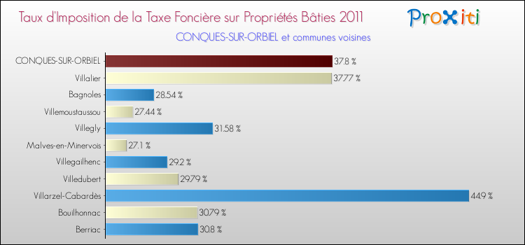 Taux d'imposition de la taxe foncière sur le bati 2011 pour CONQUES-SUR-ORBIEL et les communes proches Comparaison des taux d'imposition de la taxe foncière sur le bati 2011 pour CONQUES-SUR-ORBIEL et les communes voisines