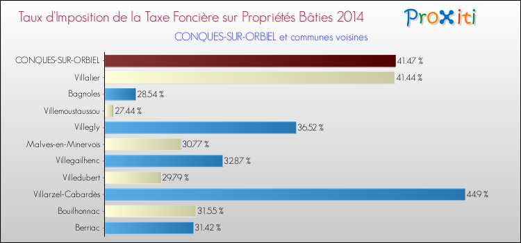 Taux d'imposition de la taxe foncière sur le bati 2014 pour CONQUES-SUR-ORBIEL et les communes proches Comparaison des taux d'imposition de la taxe foncière sur le bati 2014 pour CONQUES-SUR-ORBIEL et les communes voisines