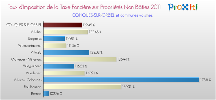 Taux d'imposition de la taxe foncière sur les immeubles et terrains non batis 2011 pour CONQUES-SUR-ORBIEL et les communes proches Comparaison des taux d'imposition de la taxe foncière sur les immeubles et terrains non batis 2011 pour CONQUES-SUR-ORBIEL et les communes voisines