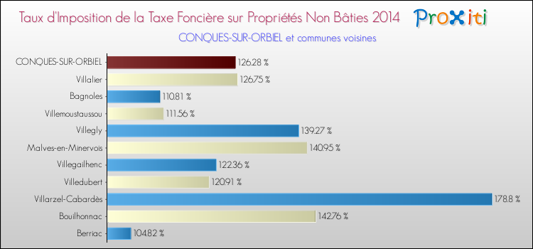 Taux d'imposition de la taxe foncière sur les immeubles et terrains non batis 2014 pour CONQUES-SUR-ORBIEL et les communes proches Comparaison des taux d'imposition de la taxe foncière sur les immeubles et terrains non batis 2014 pour CONQUES-SUR-ORBIEL et les communes voisines