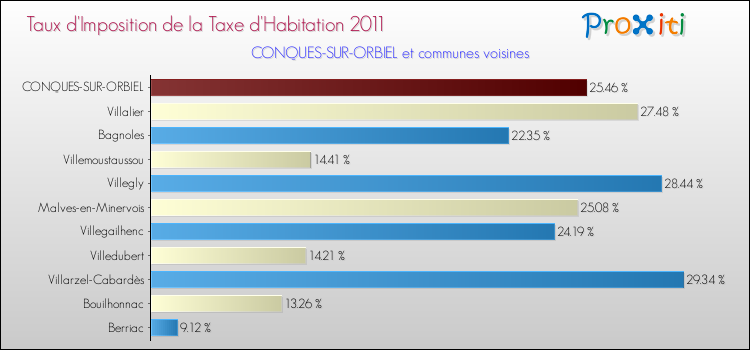 Taux d'imposition de la taxe d'habitation 2011 pour CONQUES-SUR-ORBIEL et les communes proches Comparaison des taux d'imposition de la taxe d'habitation 2011 pour CONQUES-SUR-ORBIEL et les communes voisines