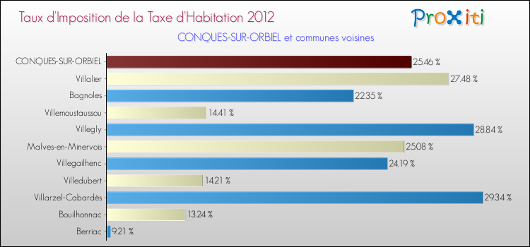 Taux d'imposition de la taxe d'habitation 2012 pour CONQUES-SUR-ORBIEL et les communes proches Comparaison des taux d'imposition de la taxe d'habitation 2012 pour CONQUES-SUR-ORBIEL et les communes voisines