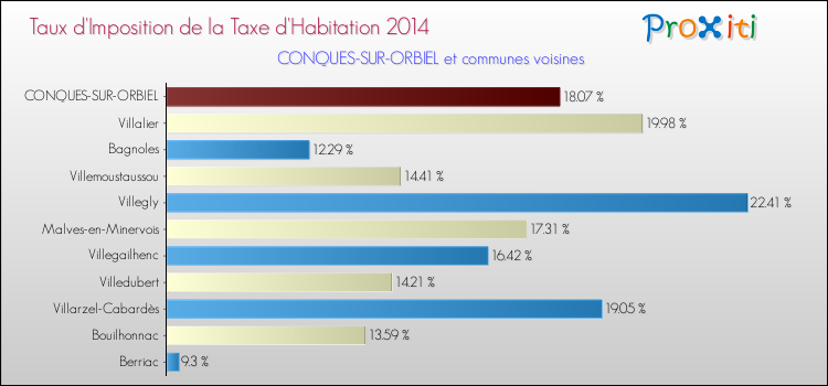 Taux d'imposition de la taxe d'habitation 2014 pour CONQUES-SUR-ORBIEL et les communes proches Comparaison des taux d'imposition de la taxe d'habitation 2014 pour CONQUES-SUR-ORBIEL et les communes voisines
