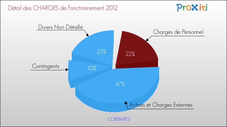 Décomposition des Charges de Fonctionnement 2012 de la commune de CORBIèRES Charges de Fonctionnement 2012 pour la commune de CORBIèRES