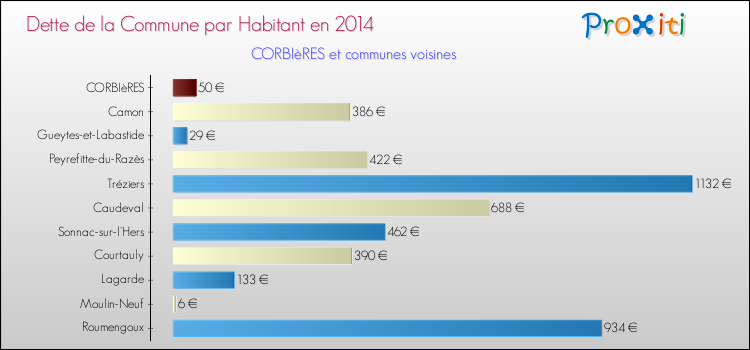 Dette par habitant de la commune en 2014 pour CORBIèRES et les communes proches Comparaison de la dette par habitant de la commune en 2014 pour CORBIèRES et les communes voisines