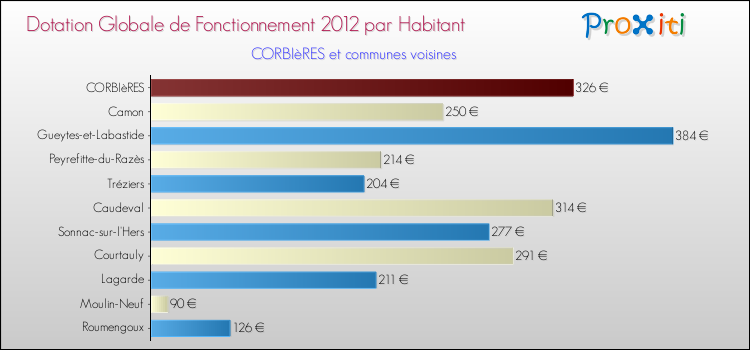 Montant des dotations globales de fonctionnement DGF par Habitant pour CORBIèRES et les communes proches Comparaison des des dotations globales de fonctionnement DGF par habitant pour CORBIèRES et les communes voisines