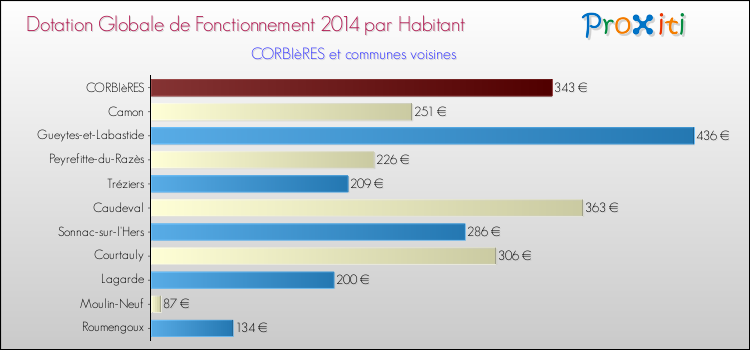 Montant des dotations globales de fonctionnement DGF par Habitant pour CORBIèRES et les communes proches en 2014. Comparaison des des dotations globales de fonctionnement DGF par habitant pour CORBIèRES et les communes voisines en 2014.