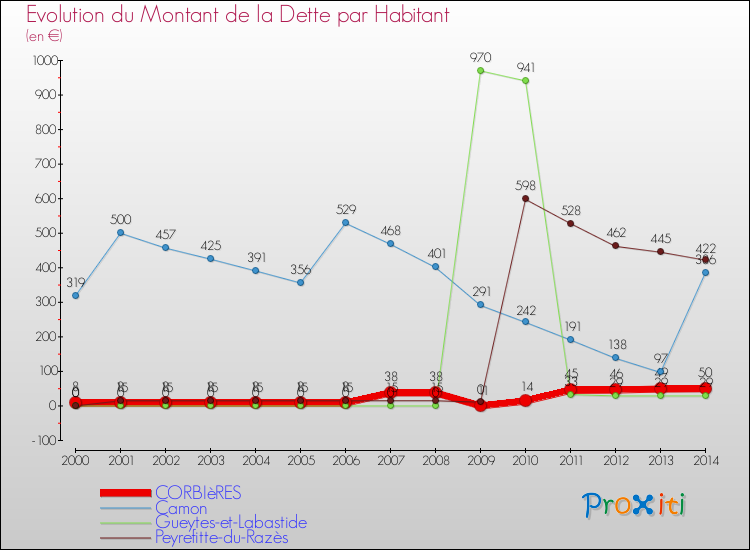 Evolution de la dette par habitant pour la commune de CORBIèRES et les communes proches de 2000 à 2014 Comparaison de la dette par habitant pour CORBIèRES et les communes voisines de 2000 à 2014