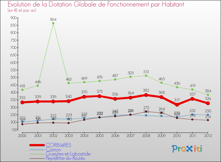 Evolution et montant de la dotation globale de fonctionnement par Habitant pour CORBIèRES et les communes proches Comparaison des dotations globales de fonctionnement par habitant pour CORBIèRES et les communes voisines