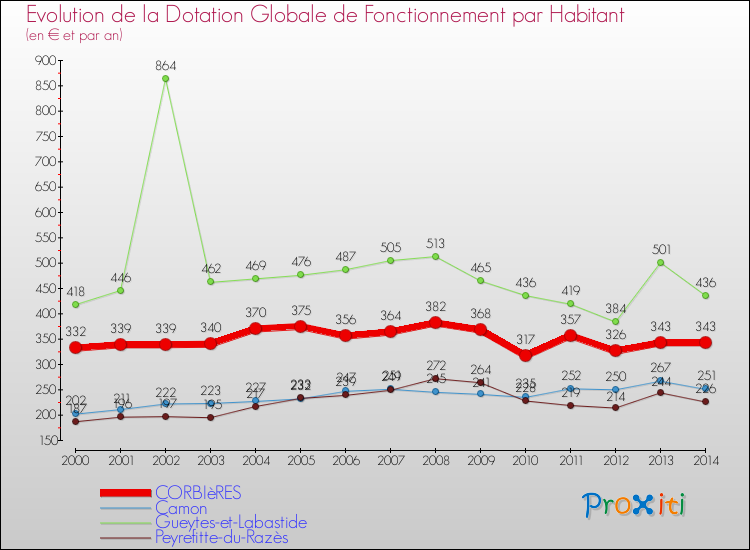 Evolution et montant de la dotation globale de fonctionnement par Habitant pour CORBIèRES et les communes proches de 2000 à 2014. Comparaison des dotations globales de fonctionnement par habitant pour CORBIèRES et les communes voisines de 2000 à 2014.