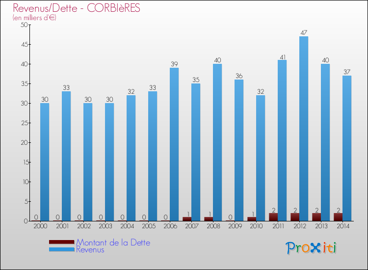 Evolution comparée de la dette et des revenus pour la commune de CORBIèRES de 2000 à 2014 Comparaison de la dette et des revenus pour CORBIèRES de 2000 à 2014