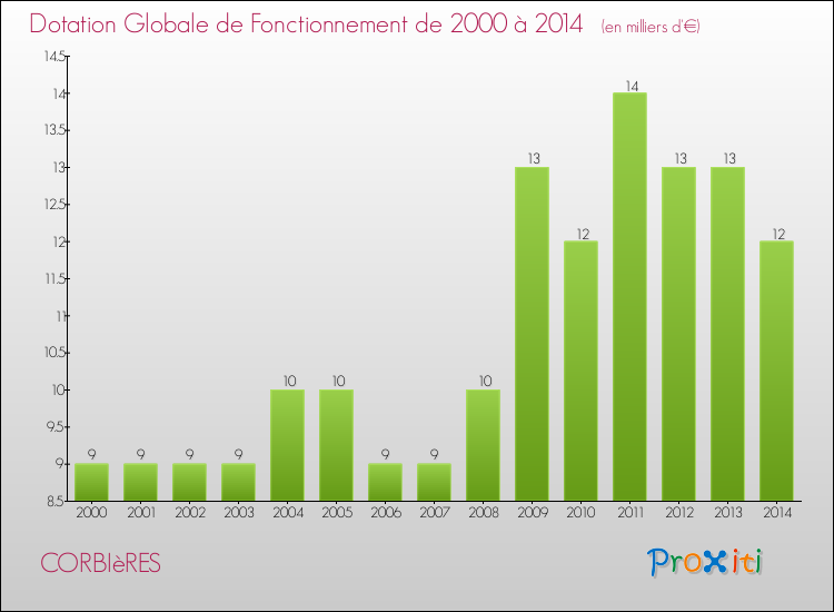 Evolution du montant de la Dotation Globale de Fonctionnement pour la commune de CORBIèRES de 2000 à 2014 Evolution du montant de la Dotation Globale de Fonctionnement pour CORBIèRES de 2000 à 2014