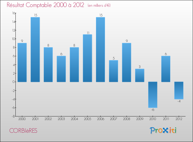 Evolution du résultat comptable pour la commune de CORBIèRES de 2000 à 2012 Evolution du résultat comptable pour CORBIèRES de 2000 à 2012