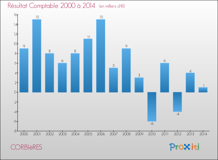 Evolution du résultat comptable pour la commune de CORBIèRES de 2000 à 2014 Evolution du résultat comptable pour CORBIèRES de 2000 à 2014