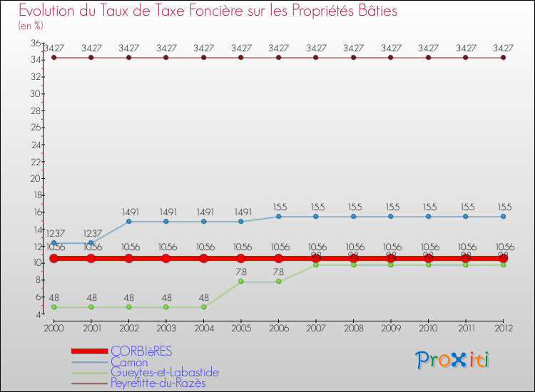 Evolution du taux de la taxe foncière sur le bati pour CORBIèRES et les communes proches de 2000 à 2012 Comparaison des taux de taxe foncière sur le bati pour CORBIèRES et les communes voisines de 2000 à 2012