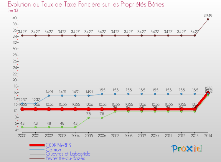 Evolution du taux de la taxe foncière sur le bati pour CORBIèRES et les communes proches de 2000 à 2014 Comparaison des taux de taxe foncière sur le bati pour CORBIèRES et les communes voisines de 2000 à 2014