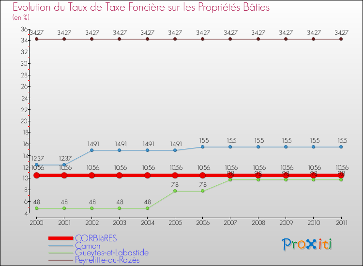 Evolution du taux de la taxe foncière sur le bati pour CORBIèRES et les communes proches Comparaison des taux de taxe foncière sur le bati pour CORBIèRES et les communes voisines
