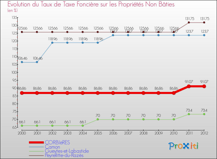 Evolution du taux de la taxe foncière sur les immeubles et terrains non batis pour CORBIèRES et les communes proches de 2000 à 2012 Comparaison des taux de la taxe foncière sur les immeubles et terrains non batis pour CORBIèRES et les communes voisines de 2000 à 2012