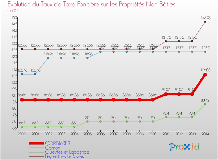 Evolution du taux de la taxe foncière sur les immeubles et terrains non batis pour CORBIèRES et les communes proches de 2000 à 2014 Comparaison des taux de la taxe foncière sur les immeubles et terrains non batis pour CORBIèRES et les communes voisines de 2000 à 2014