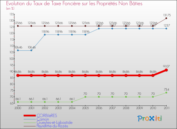 Evolution du taux de la taxe foncière sur les immeubles et terrains non batis pour CORBIèRES et les communes proches Comparaison des taux de la taxe foncière sur les immeubles et terrains non batis pour CORBIèRES et les communes voisines