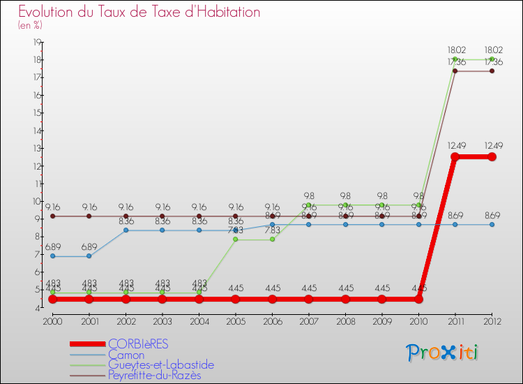 Evolution du taux de la taxe d'habitation pour CORBIèRES et les communes proches Comparaison des taux de la taxe d'habitation pour CORBIèRES et les communes voisines