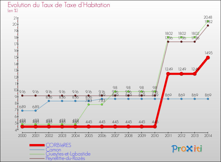 Evolution du taux de la taxe d'habitation pour CORBIèRES et les communes proches de 2000 à 2014 Comparaison des taux de la taxe d'habitation pour CORBIèRES et les communes voisines de 2000 à 2014