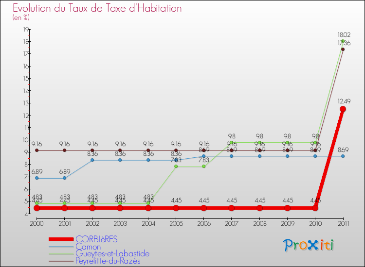 Evolution du taux de la taxe d'habitation pour CORBIèRES et les communes proches Comparaison des taux de la taxe d'habitation pour CORBIèRES et les communes voisines