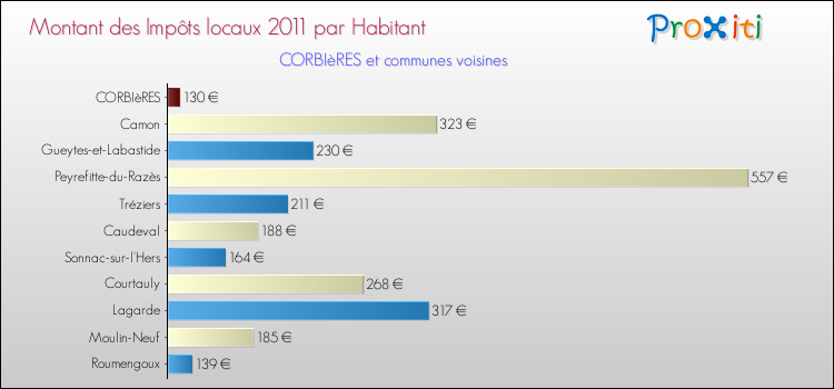 Montant des impôts locaux par Habitant pour CORBIèRES et les communes proches Comparaison des impôts locaux par habitant pour CORBIèRES et les communes voisines