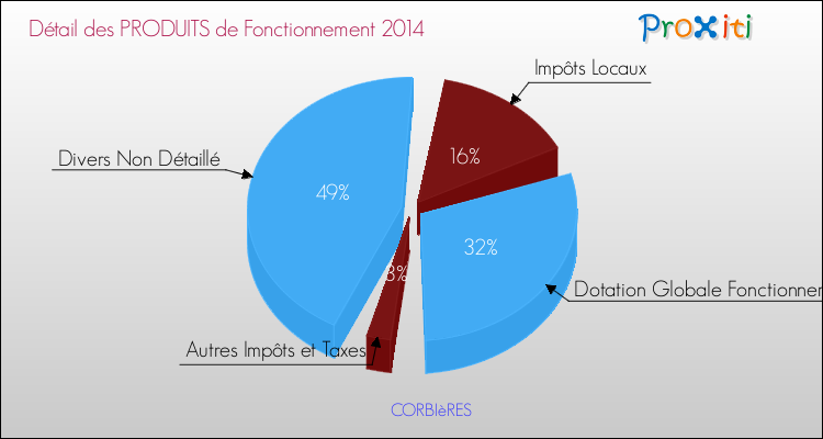 Décomposition du Budget de Fonctionnement 2014 de la commune de CORBIèRES Budget de Fonctionnement 2014 pour la commune de CORBIèRES