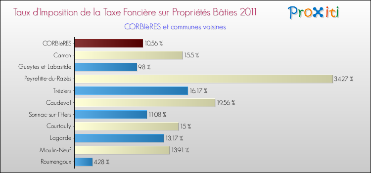 Taux d'imposition de la taxe foncière sur le bati 2011 pour CORBIèRES et les communes proches Comparaison des taux d'imposition de la taxe foncière sur le bati 2011 pour CORBIèRES et les communes voisines