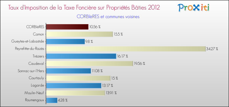 Taux d'imposition de la taxe foncière sur le bati 2012 pour CORBIèRES et les communes proches Comparaison des taux d'imposition de la taxe foncière sur le bati 2012 pour CORBIèRES et les communes voisines
