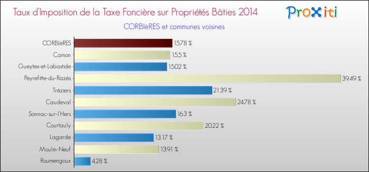 Taux d'imposition de la taxe foncière sur le bati 2014 pour CORBIèRES et les communes proches Comparaison des taux d'imposition de la taxe foncière sur le bati 2014 pour CORBIèRES et les communes voisines