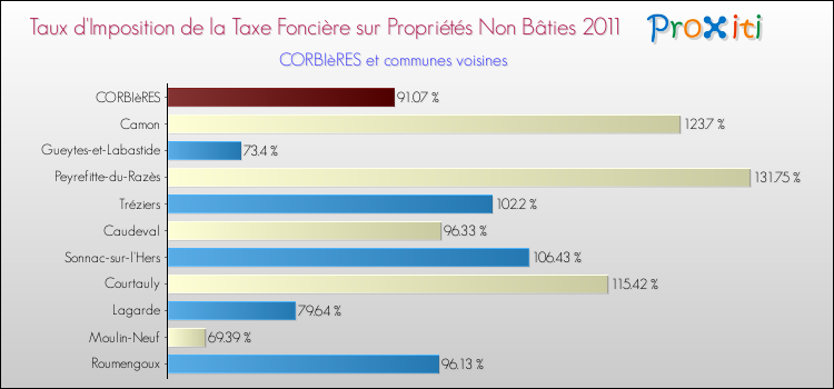 Taux d'imposition de la taxe foncière sur les immeubles et terrains non batis 2011 pour CORBIèRES et les communes proches Comparaison des taux d'imposition de la taxe foncière sur les immeubles et terrains non batis 2011 pour CORBIèRES et les communes voisines