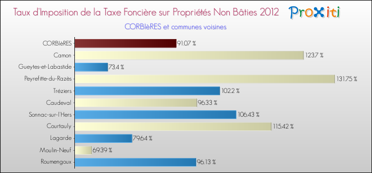 Taux d'imposition de la taxe foncière sur les immeubles et terrains non batis 2012 pour CORBIèRES et les communes proches Comparaison des taux d'imposition de la taxe foncière sur les immeubles et terrains non batis 2012 pour CORBIèRES et les communes voisines